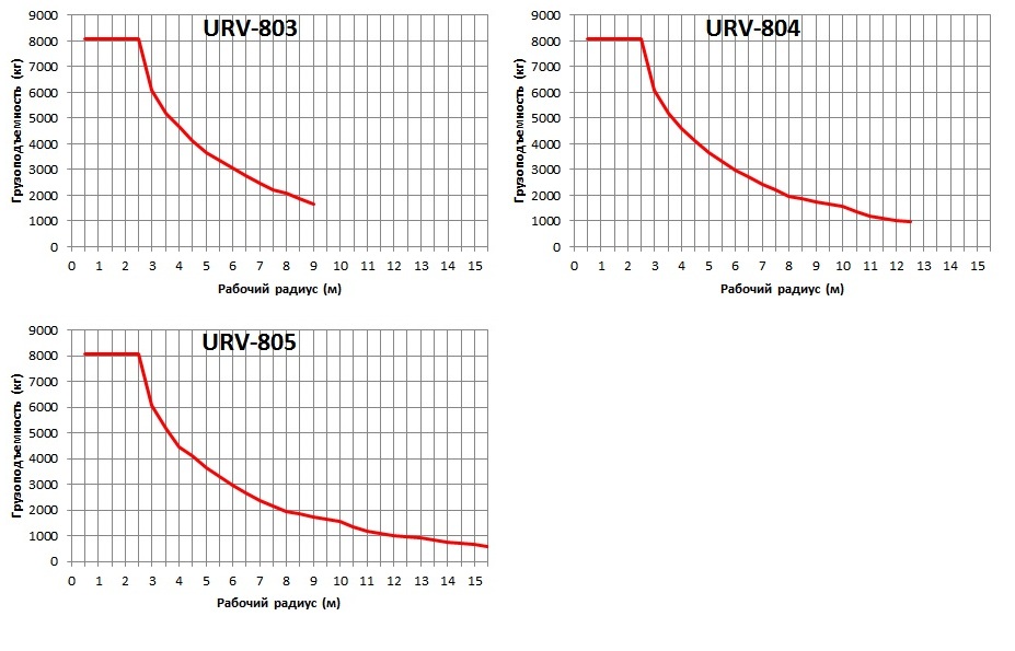 Тросовый манипулятор UNIC URV800,803,804,805
