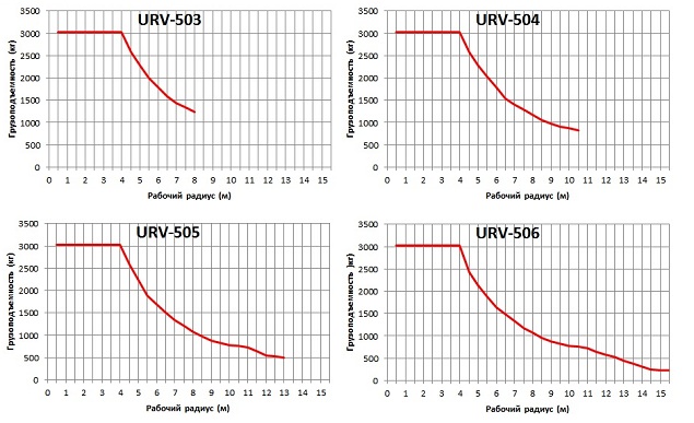 Тросовый манипулятор UNIC URV503,504,505,506