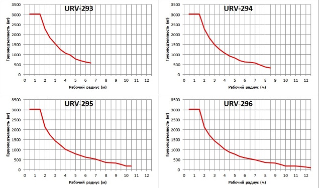 Тросовый манипулятор UNIC URV290,293,294,295,296