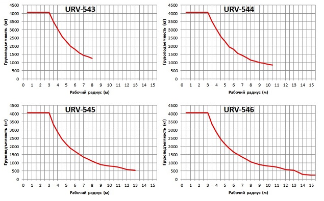 Тросовый манипулятор UNIC URV540,543,544,545,546